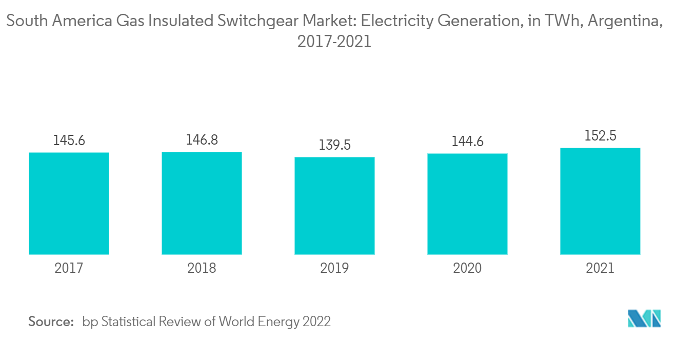South America Gas Insulated Switchgear Market : South America Gas Insulated Switchgear Market: Electricity Generation, in TWh, Argentina, 2017-2021