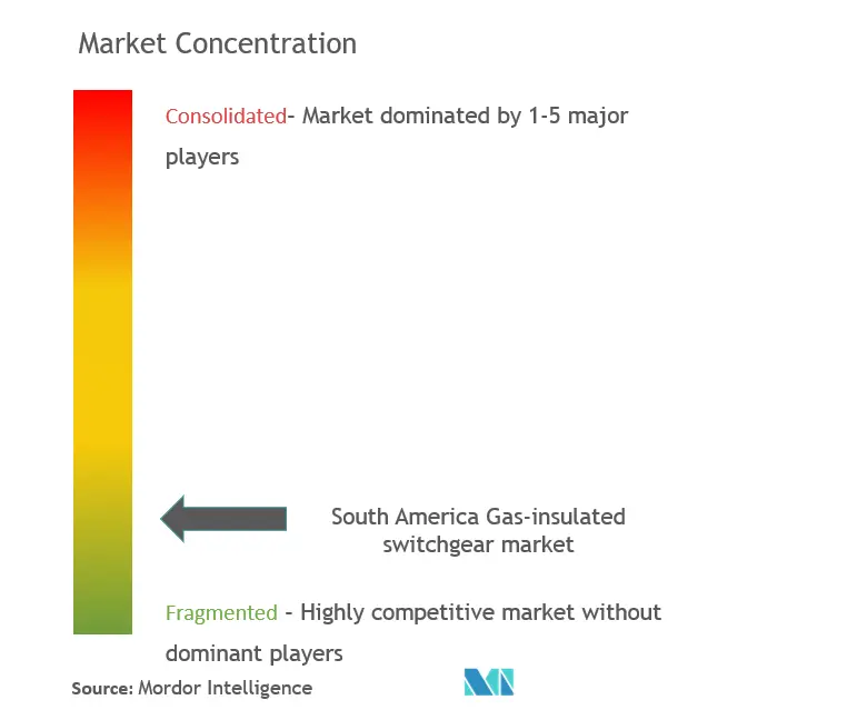 南米ガス絶縁開閉装置市場市場集中度