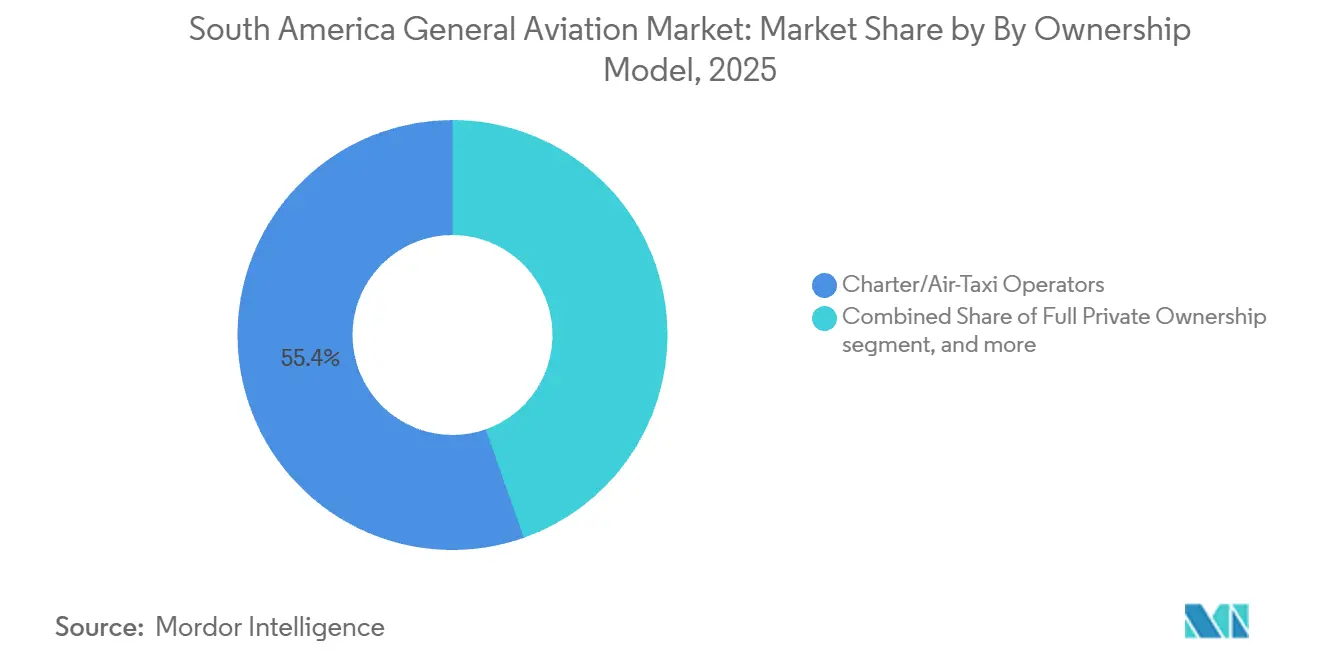 South America General Aviation Market Share by Ownership Model, 2025
