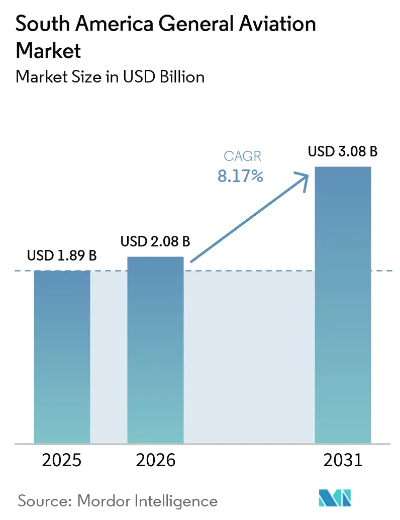 South America General Aviation Market Size