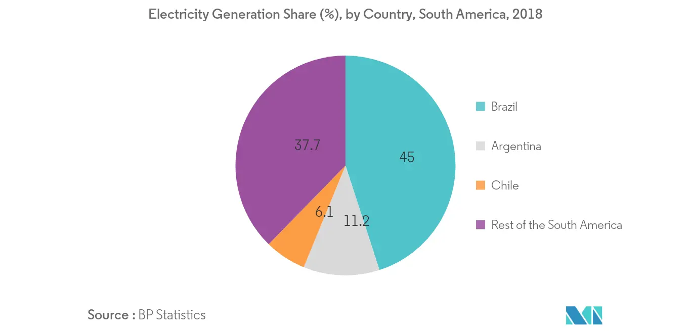 South America Generator Sets Market- Electricity Generation Share