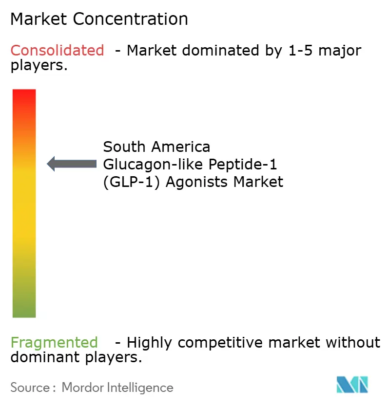 South America Glucagon-like Peptide-1 (GLP-1) Agonists Market Concentration