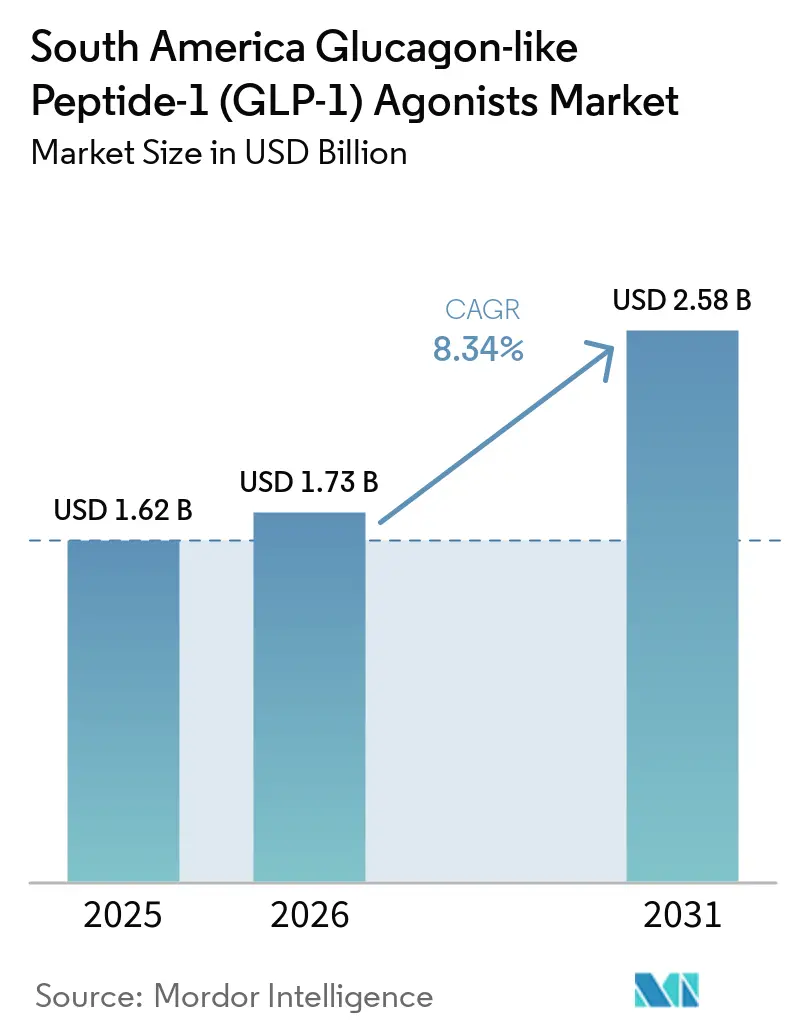 South America Glucagon-like Peptide-1 (GLP-1) Agonists Market Size