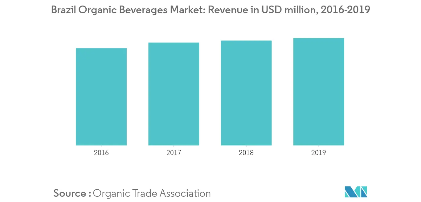 south america gluten free food and beverage market
