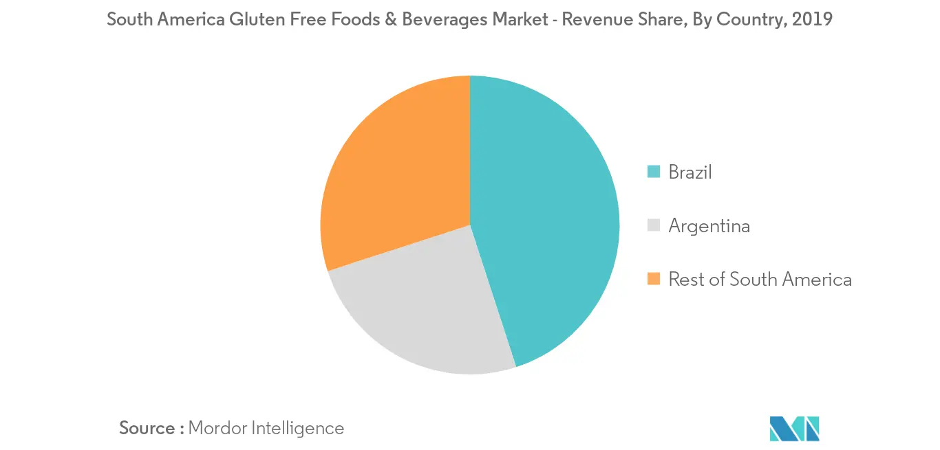 south america gluten free food and beverage market