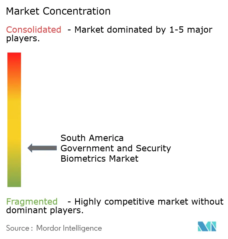 South America Government and Security Biometrics Market Concentration