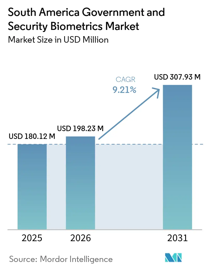South America Government and Security Biometrics Market Size