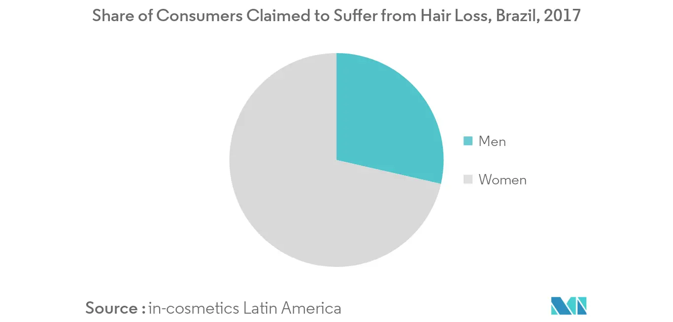 Thị trường sản phẩm điều trị rụng tóc Nam Mỹ1