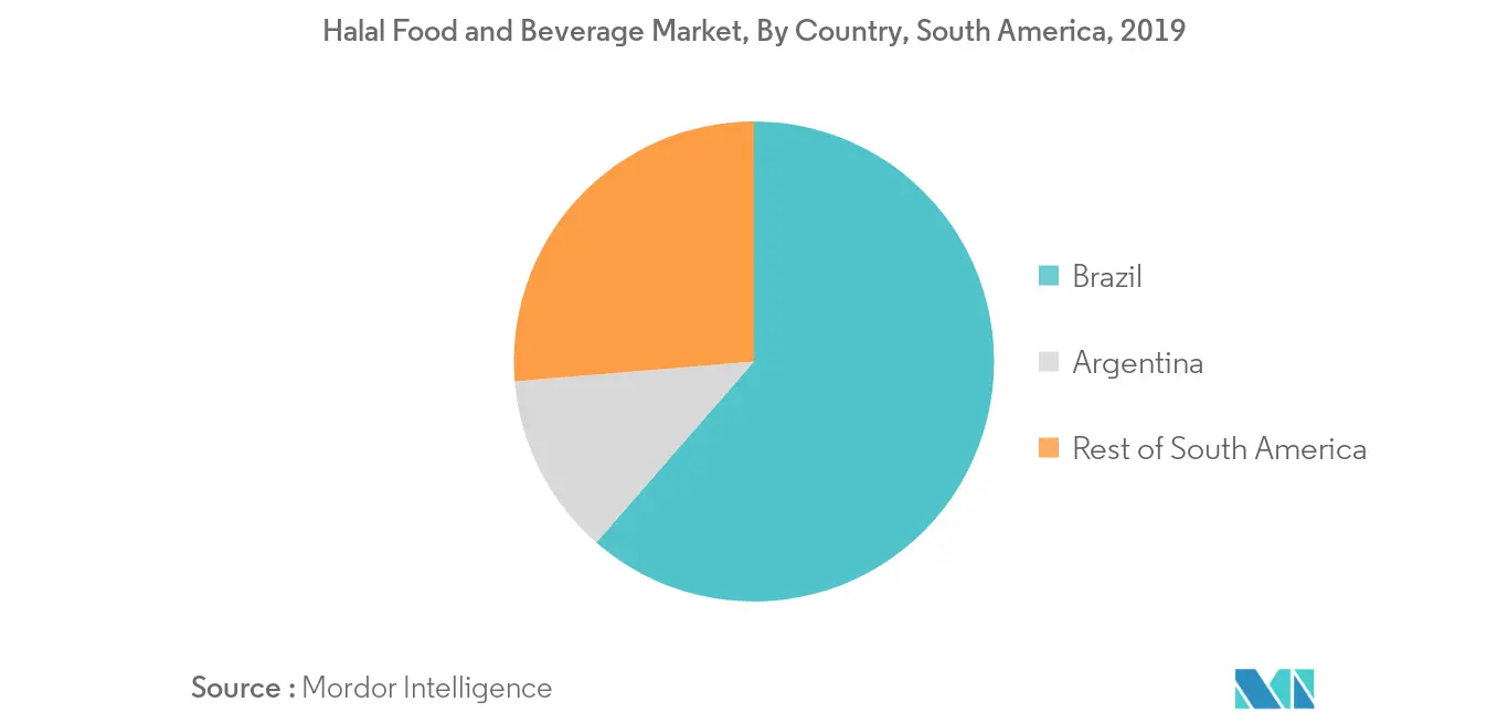 Marché des aliments et boissons halal en Amérique du Sud2