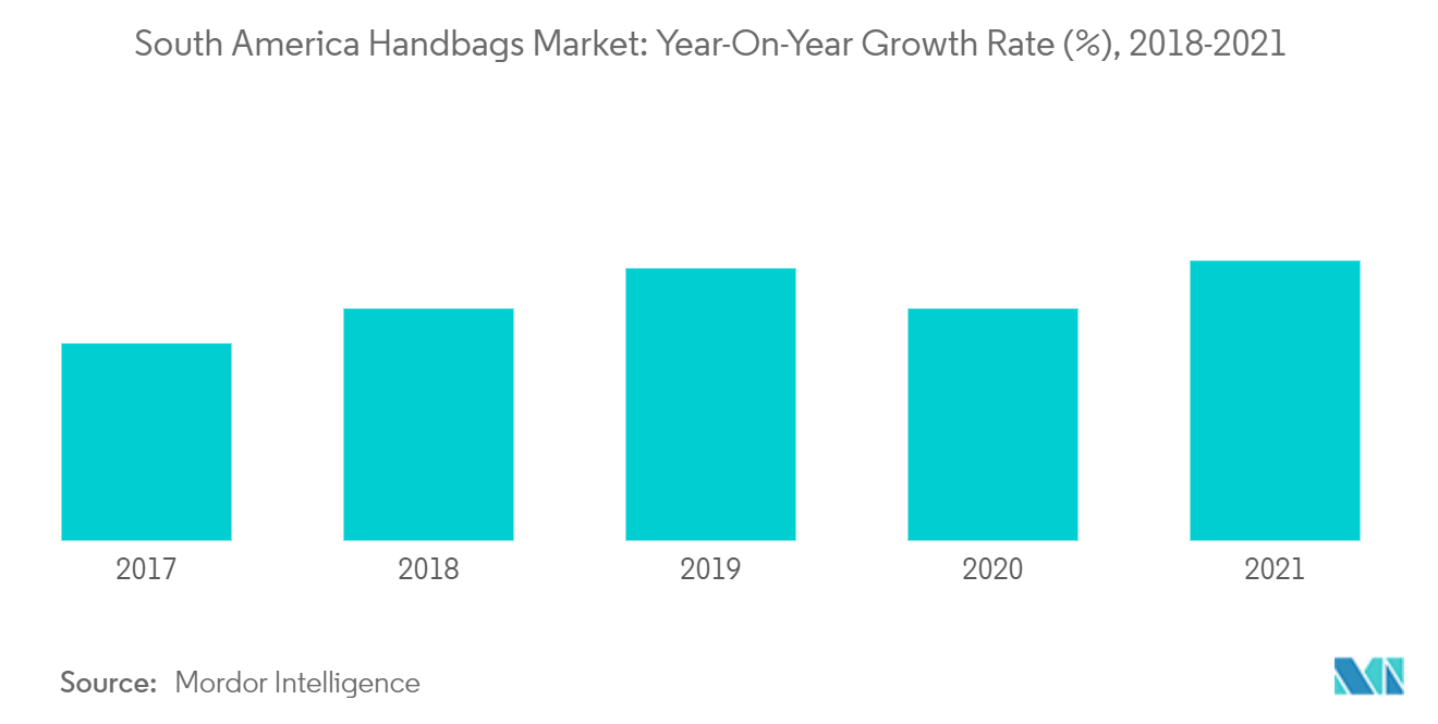 Year-On-Year Growth Rate (%)