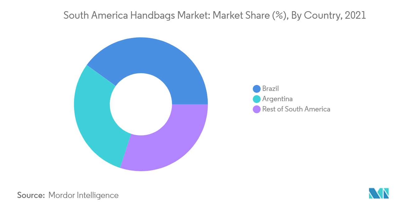 Handbags Market Size, Share, Scope, Trends, Opportunities & Forecast