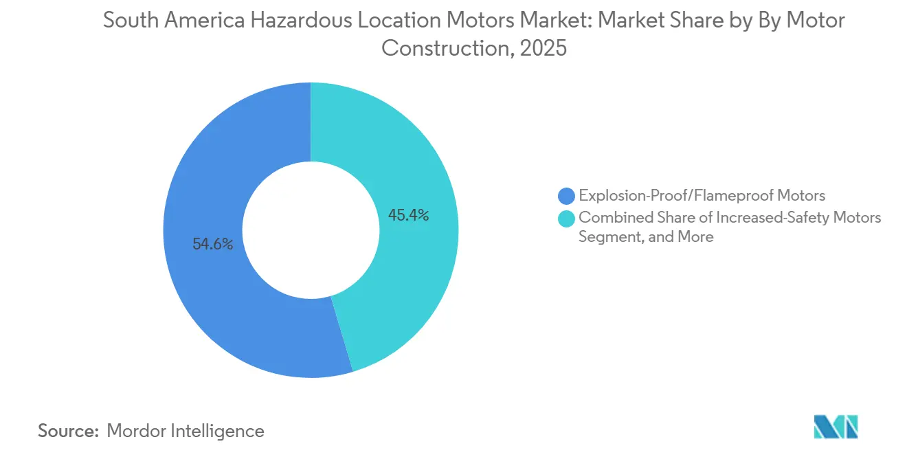 Participação do Mercado de Motores para Locais Perigosos na América do Sul por Construção do Motor, 2025