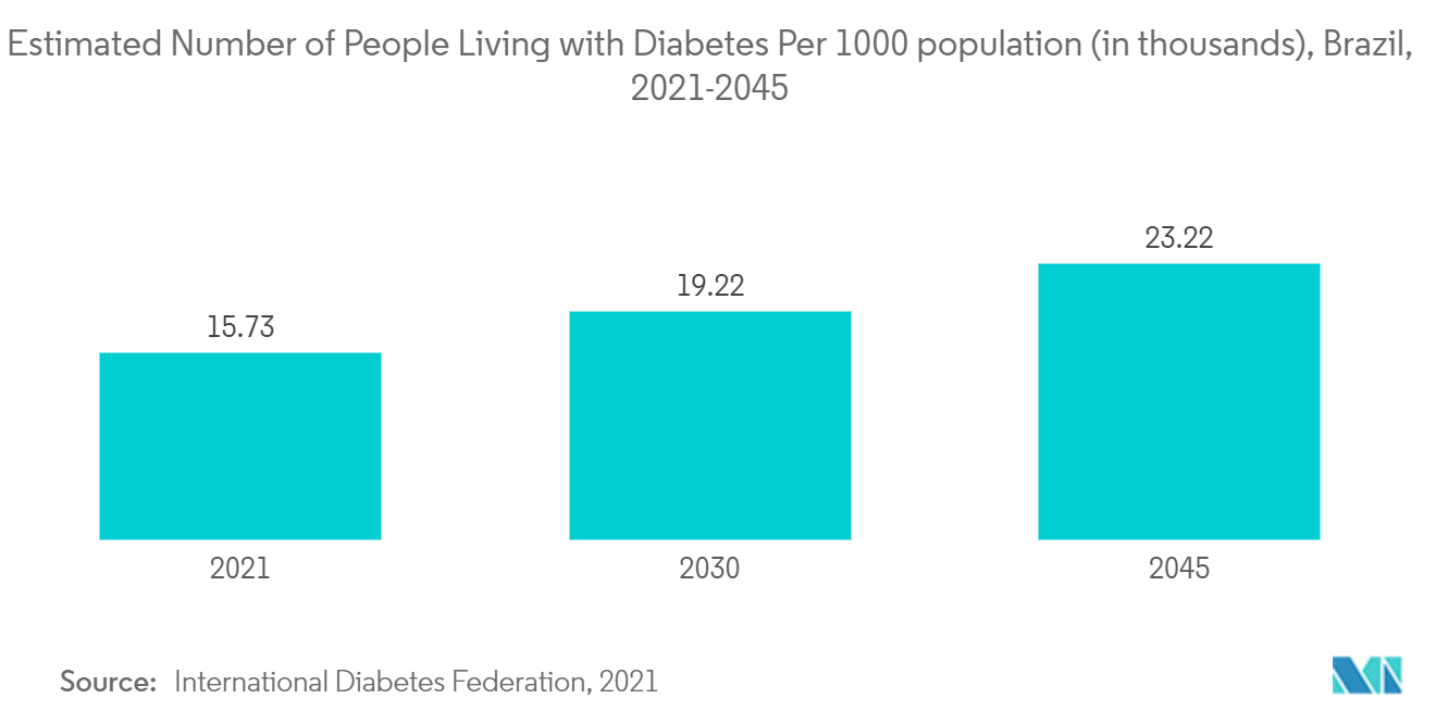 南美血流动力学监测市场：巴西每 1000 人中糖尿病患者估计人数（千人），2021-2045 年