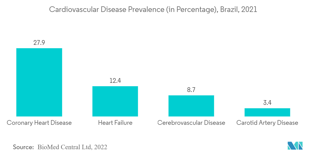 سوق مراقبة الدورة الدموية في أمريكا الجنوبية انتشار أمراض القلب والأوعية الدموية (بالنسبة المئوية)، البرازيل، 2021