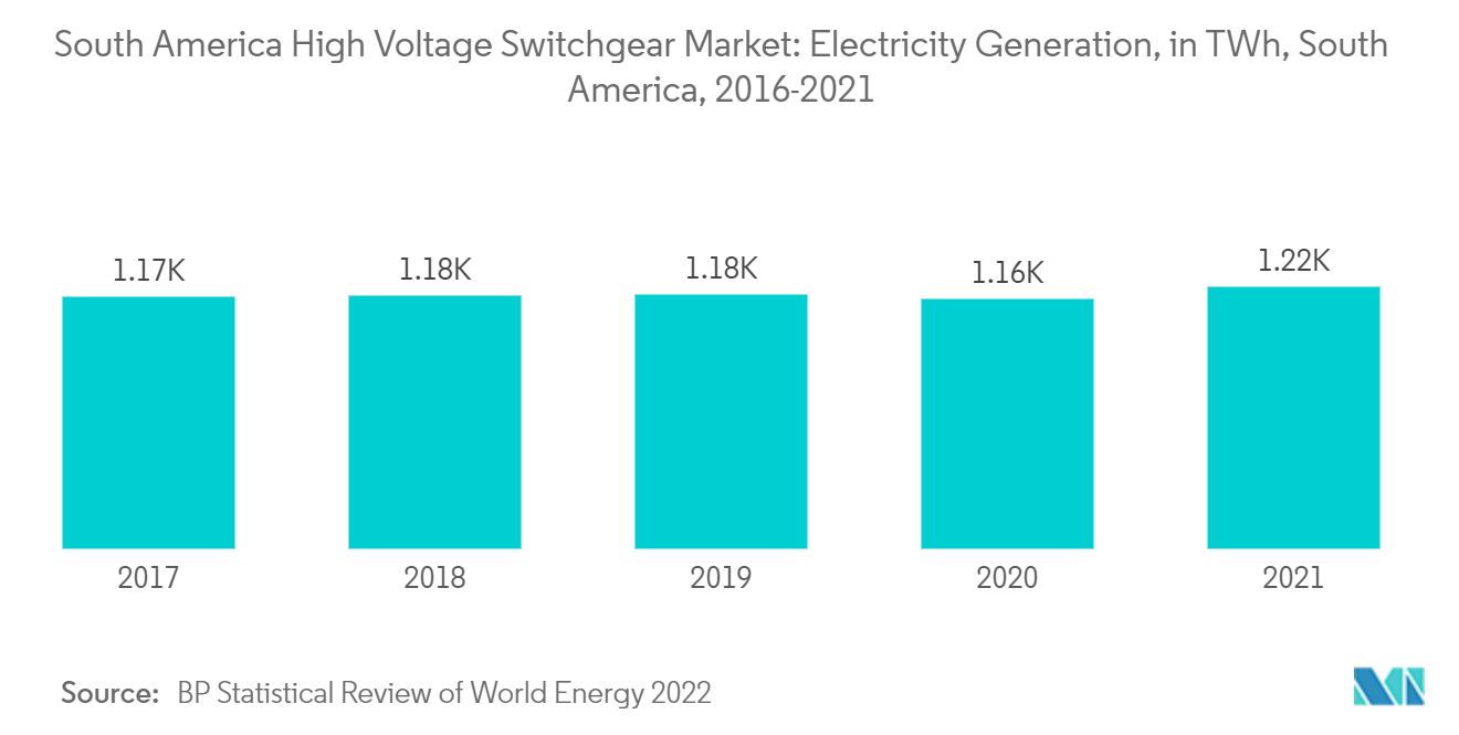 South America High Voltage Switchgear Market: Electricity Generation, in TWh, South America, 2016-2021