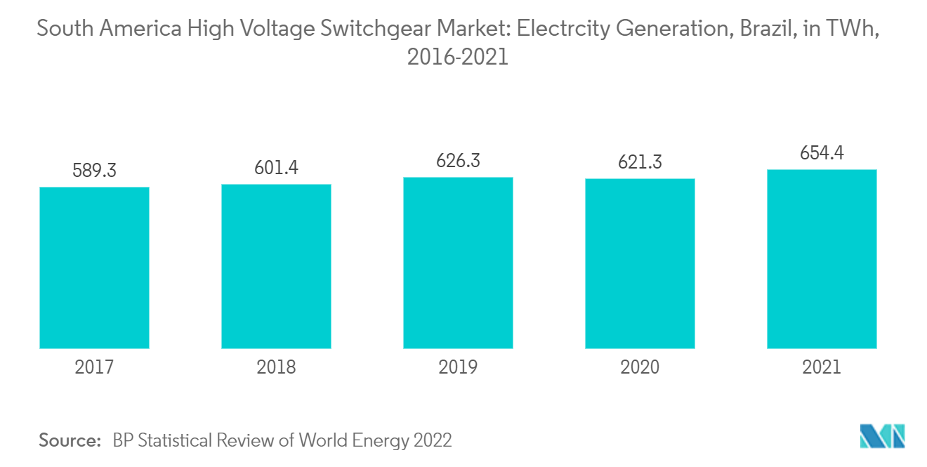 South America High Voltage Switchgear Market: Electrcity Generation, Brazil, in TWh, 2016-2021