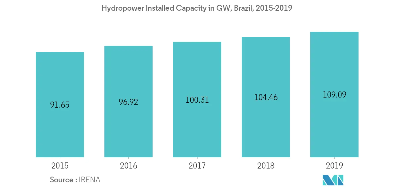 Mercado hidroeléctrico de América del Sur, capacidad instalada de energía hidroeléctrica