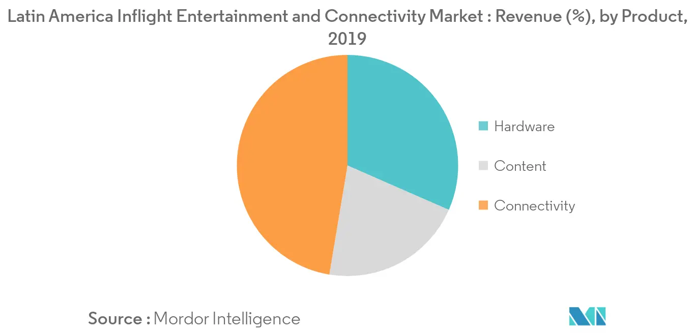Latin America Inflight Entertainment and Connectivity Market_Product