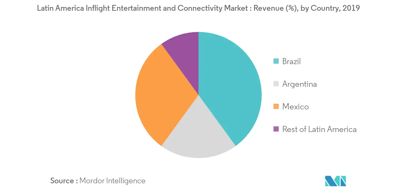 Latin America Inflight Entertainment and Connectivity Market_Geography