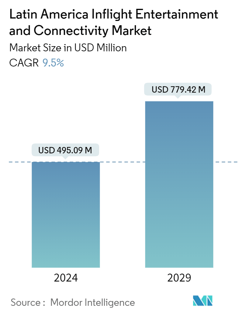 Latin America Inflight Entertainment And Connectivity Market Summary