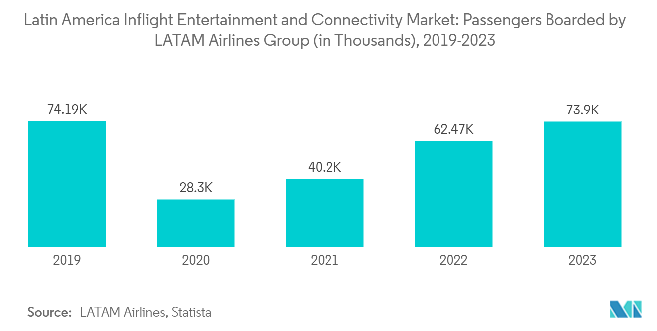 Latin America Inflight Entertainment And Connectivity Market: Latin America Inflight Entertainment and Connectivity Market: Passengers Boarded by LATAM Airlines Group (in Thousands), 2019-2023