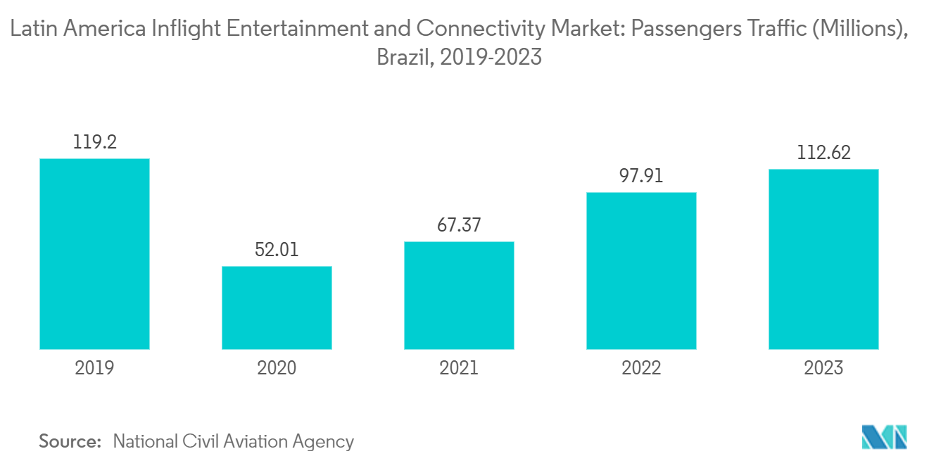 Latin America Inflight Entertainment And Connectivity Market: Latin America Inflight Entertainment and Connectivity Market: Passengers Traffic (Millions), Brazil, 2019-2023