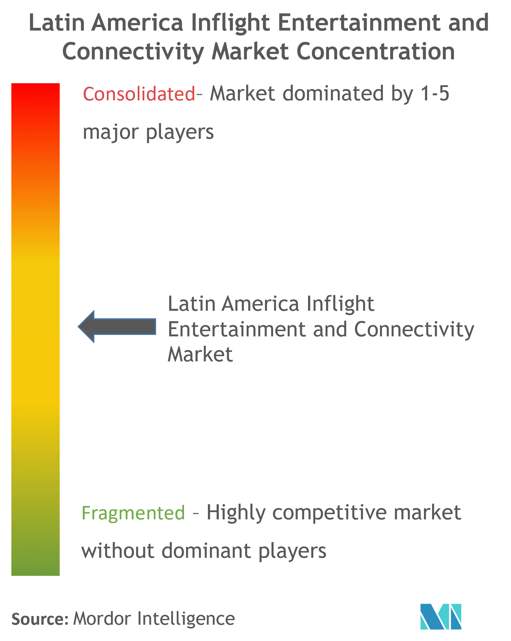 Latin America Inflight Entertainment and Connectivity Market Concentration