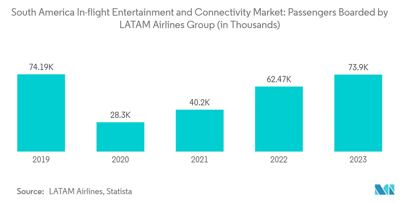 South America In-flight Entertainment and Connectivity Market: Passengers Boarded by LATAM Airlines Group (in Thousands)