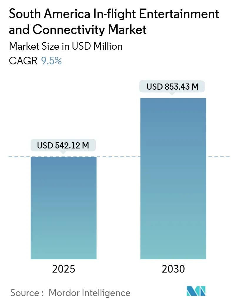 South America In-flight Entertainment And Connectivity Market (2025 - 2030)