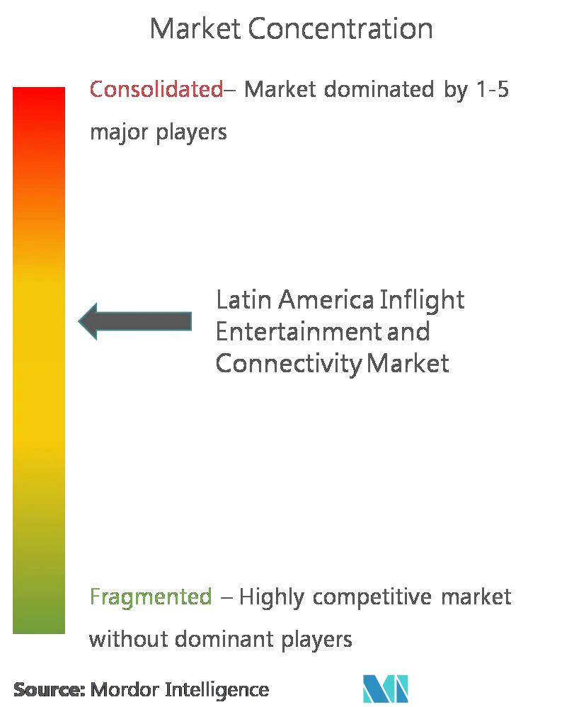Latin America Inflight Entertainment and Connectivity Market - Concentration.png