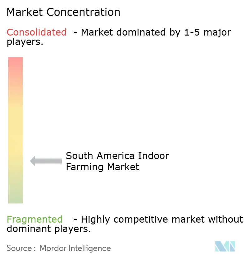 South America Indoor Farming Market