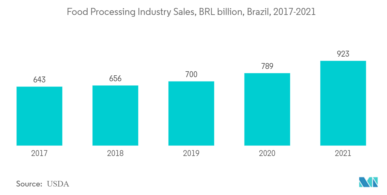 南米の工業用フローリング市場:食品加工産業売上高、10億レアル、ブラジル、2017-2021年