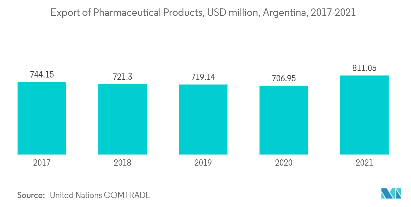 南米の工業用フローリング市場:医薬品の輸出、百万米ドル、アルゼンチン、2017-2021
