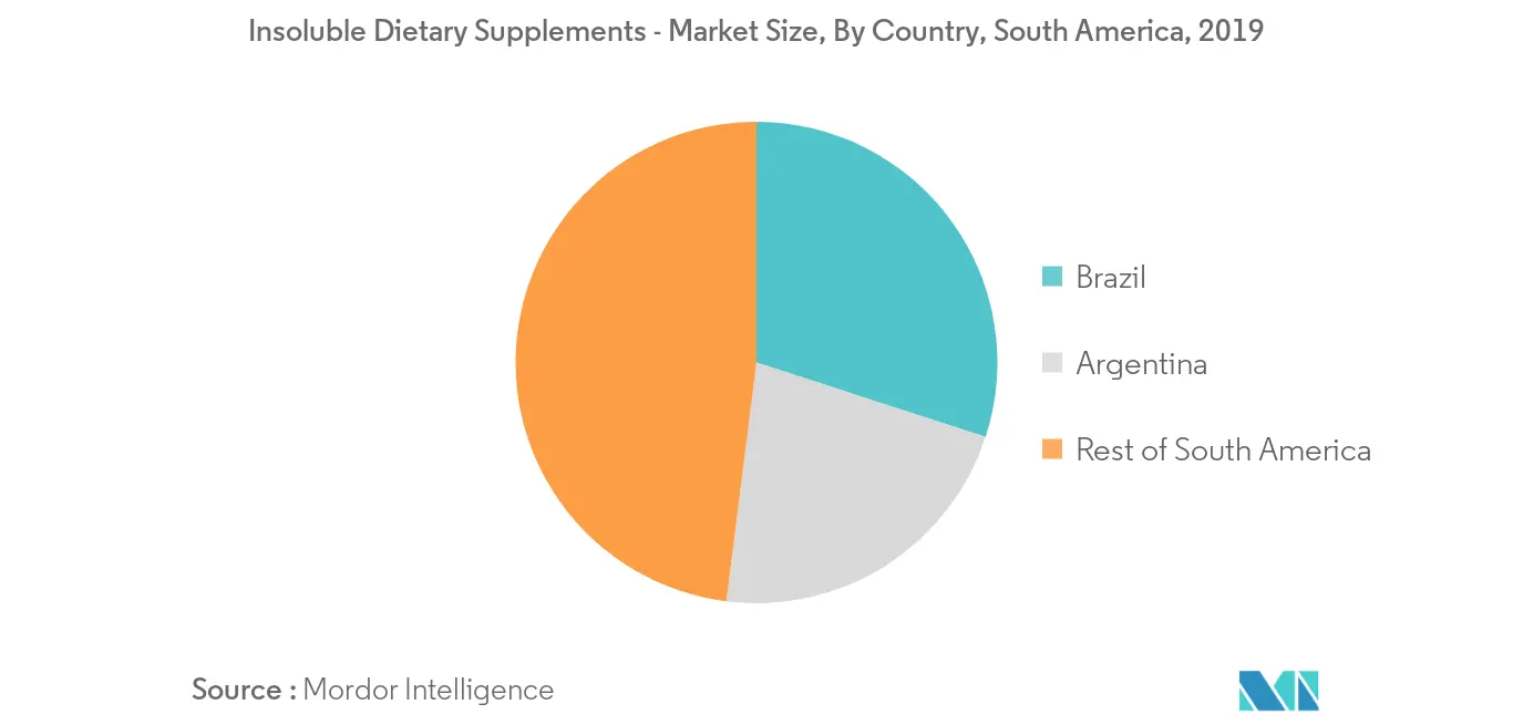 south-america-insoluble-dietary-fibers-market