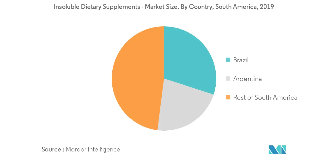 Tendencias del mercado de fibras dietéticas insolubles en América del Sur mercado-de-fibras-dietéticas-insolubles-en-sudamérica