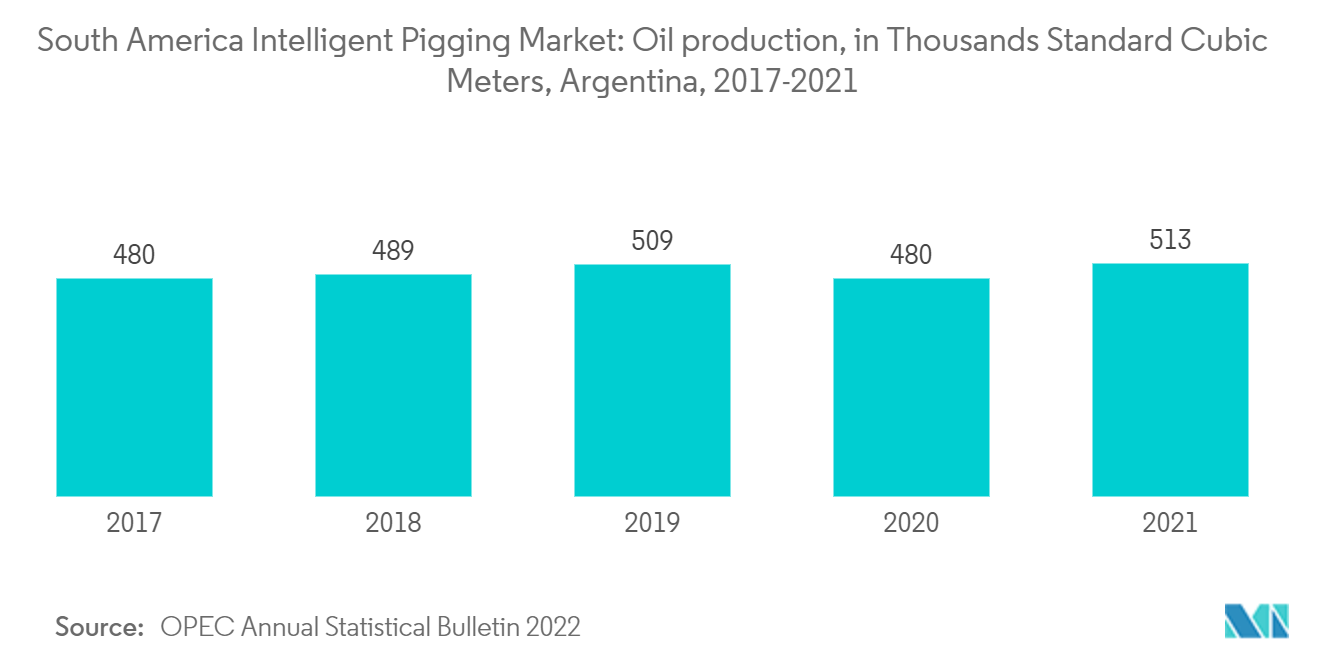 南米のインテリジェントピギング市場:石油生産、数千標準立方メートル、アルゼンチン、2017-2021年