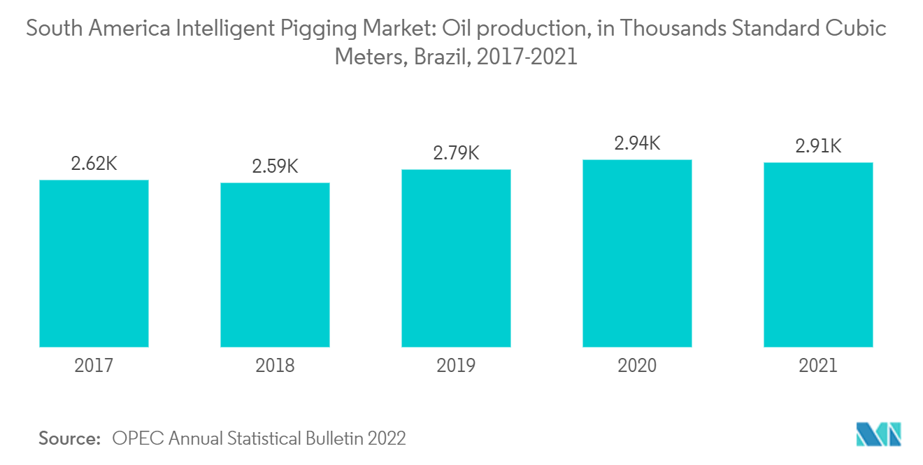 南米のインテリジェントピギング市場:石油生産、数千標準立方メートル、ブラジル、2017-2021年