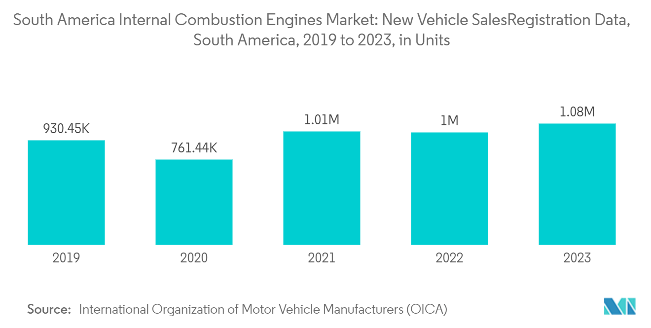 South America Internal Combustion Engines Market: New Vehicle Sales/Registration Data, South America, 2019 to 2023, in Units