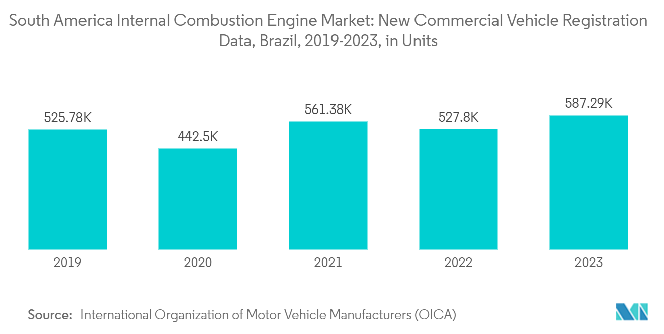 South America Internal Combustion Engine Market: New Commercial Vehicle Registration Data, Brazil, 2019-2023, in Units