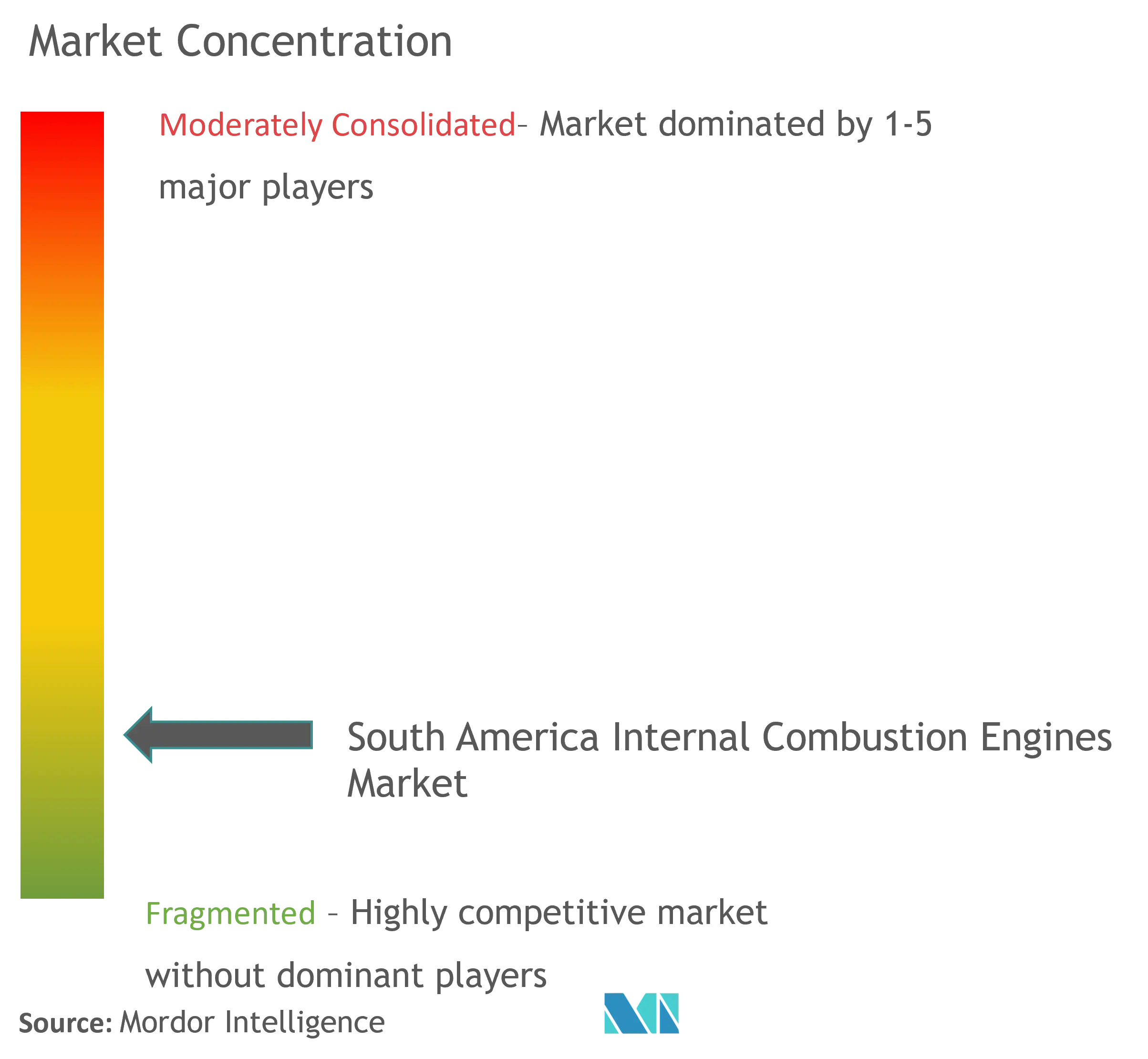 South America Internal Combustion Engines Market Concentration