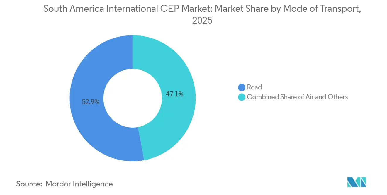 South America International CEP Market Share by Mode of Transport, 2025