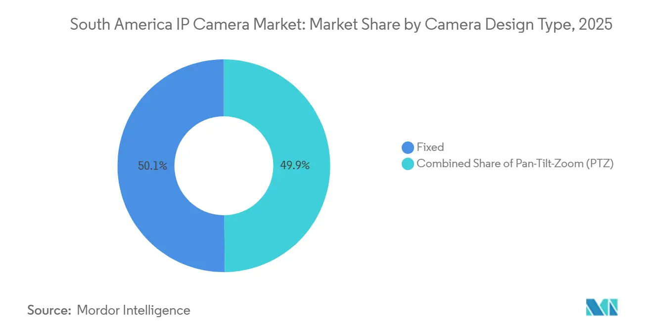 South America IP Camera Market Share by Camera Design Type, 2025