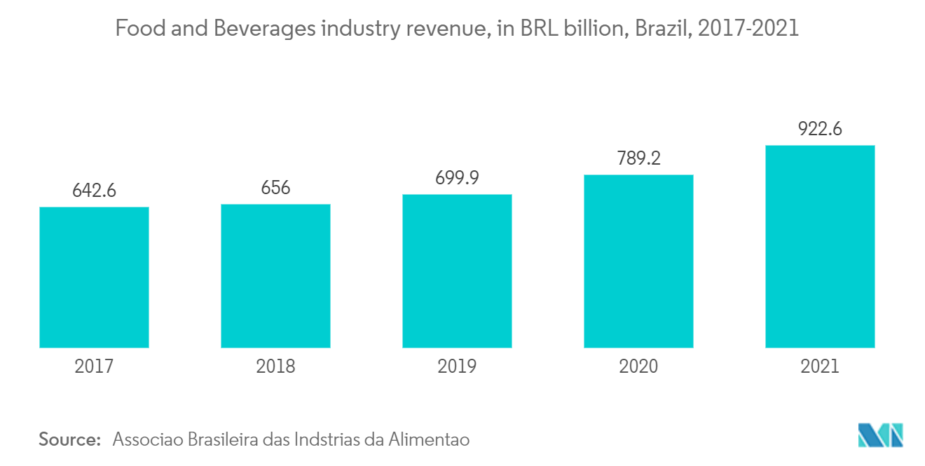 南アメリカの酢酸イソアミル市場-食品および飲料業界の収益、10億レアル、ブラジル、2017-2021年