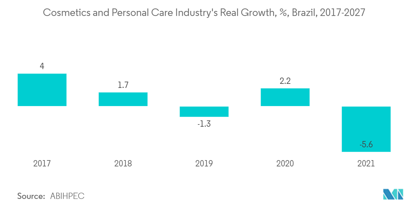 南米の酢酸イソアミル市場-化粧品およびパーソナルケア業界の真の成長、%、ブラジル、2017-2027