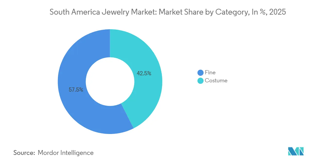 South America Jewelry Market Share by Category, In %, 2025