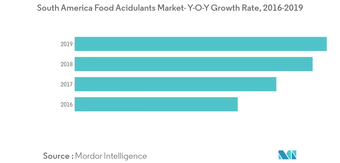 South America Lactic Acid Market Share