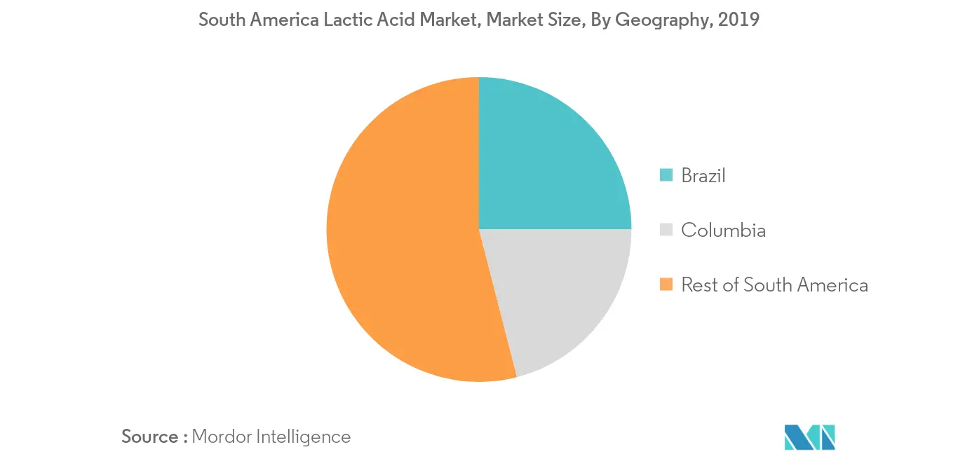 Mercado de ácido láctico da América do Sul Tendências Crescimento do mercado de ácido láctico da América do Sul