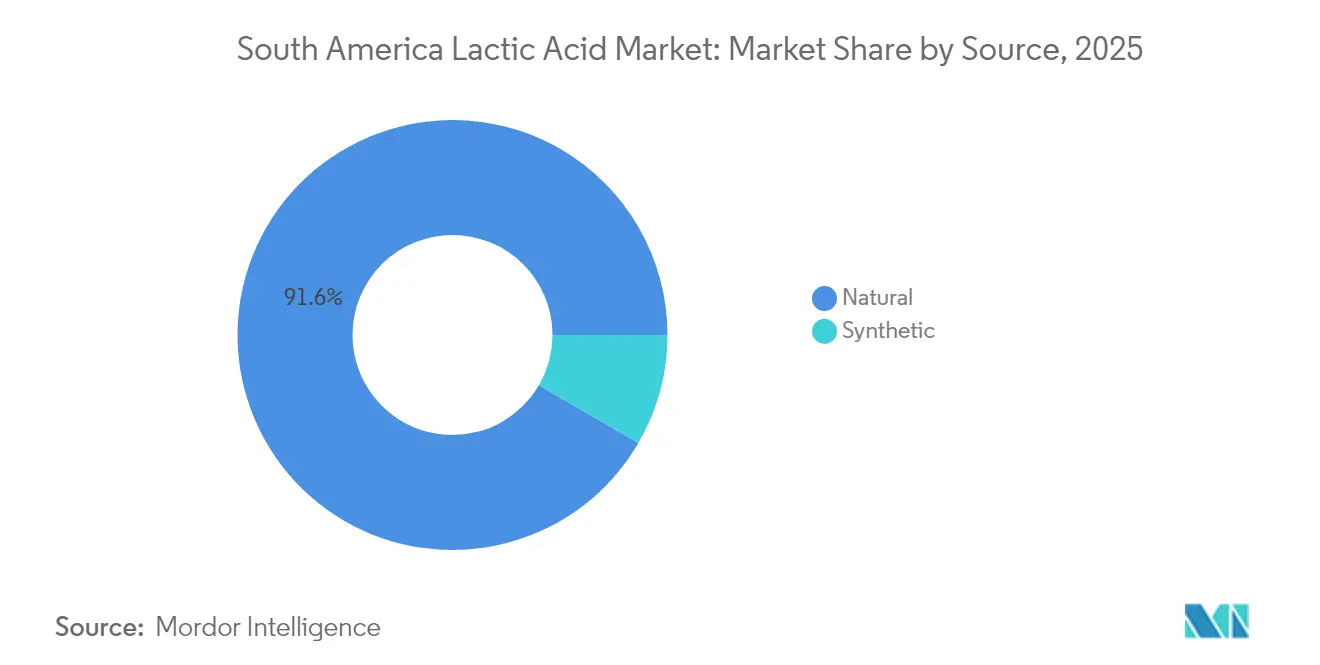 South America Lactic Acid Market: Market Share by Source, 2025