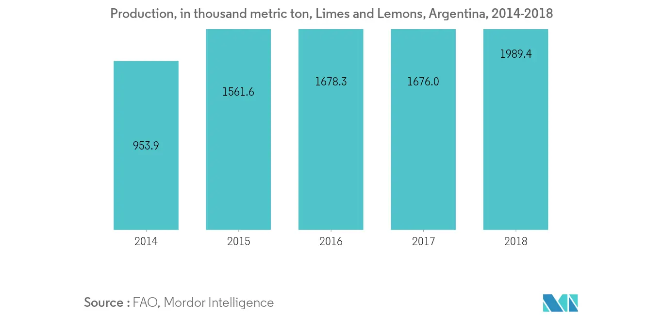 Südamerika Limettenmarkt