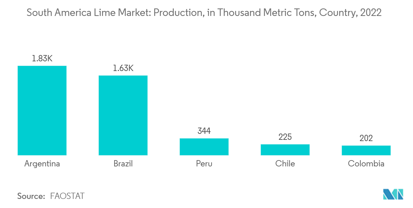  South America Lime Market: Production, in Thousand Metric Tons, Country, 2022